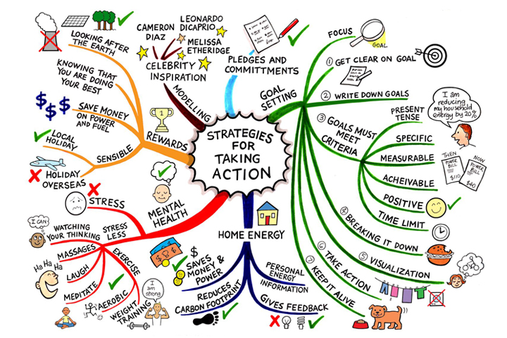 eight steps for mind mapping to improve critical thinking