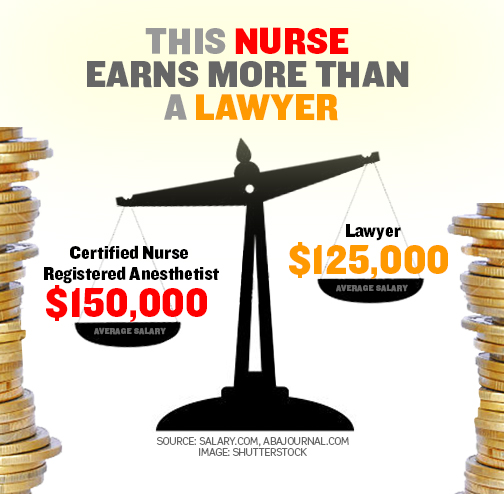 This nurse earns more than lawyer